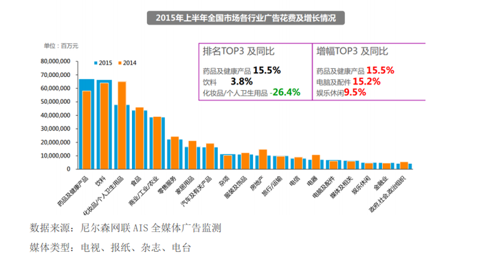 2015年上半年全國市場各行業(yè)廣告花費及增長