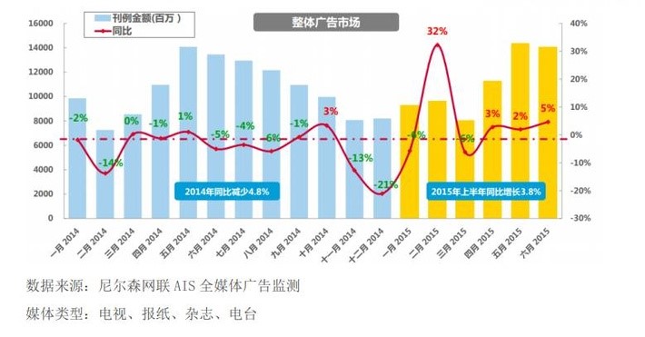 飲料行業(yè)2015年上半年廣告投放概覽