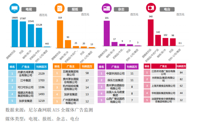 飲料行業(yè)2015年上半年分媒體廣告投放