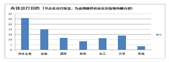 高鐵廣告投放時間分布