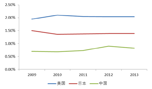 美國(guó)、日本與中國(guó)廣告市場(chǎng)規(guī)模與GDP 占比