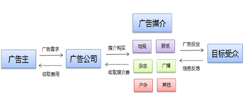 廣告市場(chǎng)產(chǎn)業(yè)鏈