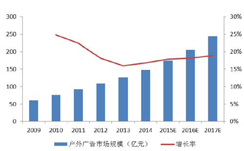 我國(guó)戶外廣告市場(chǎng)規(guī)模