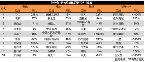 品牌廣告投放統(tǒng)計