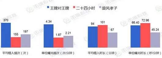 王牌對王牌植入廣告對比