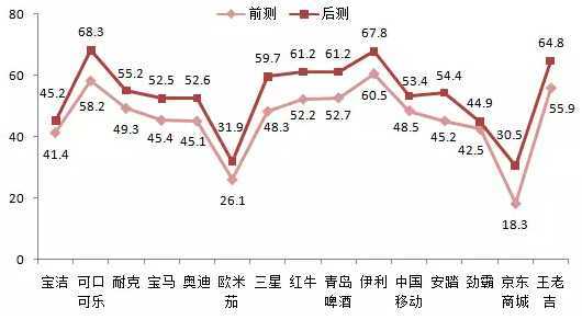 認(rèn)為通過(guò)央視獲得品牌信息的消費(fèi)者占比