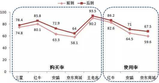 購(gòu)買(mǎi)率和使用率