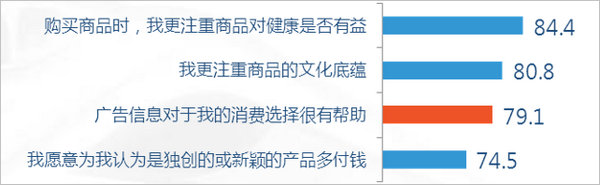 消費(fèi)習(xí)慣因素認(rèn)同圖表