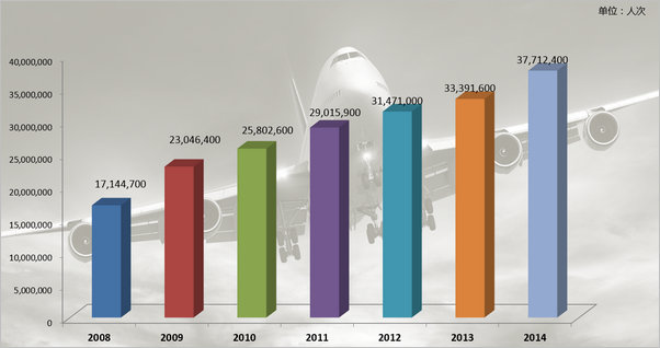 成都雙流機(jī)場(chǎng)2008-2014年旅客吞吐量對(duì)比