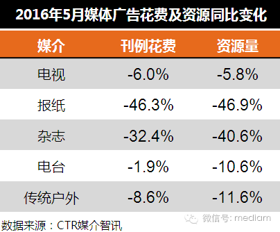 2016年5月傳統(tǒng)廣告市場(chǎng)同比變化