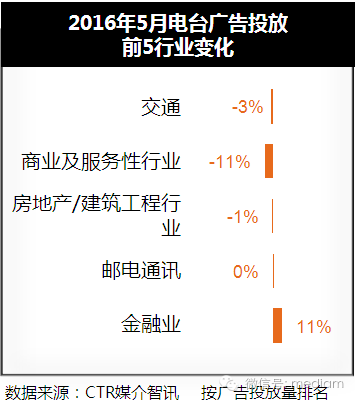 2016年5月電臺(tái)廣告投放數(shù)據(jù)