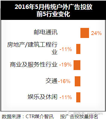 2016年5月傳統(tǒng)戶(hù)外廣告投放數(shù)據(jù)