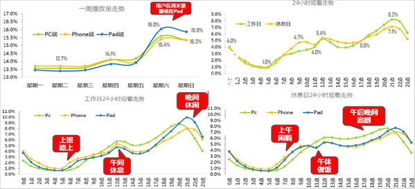 定向重點數據