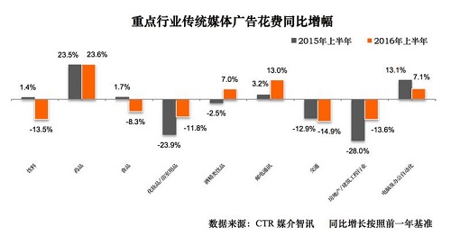 重點行業(yè)廣告投入情況