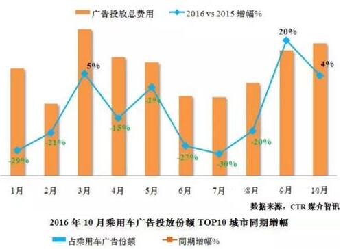 2016年10月乘用車廣告投放簡報(bào)