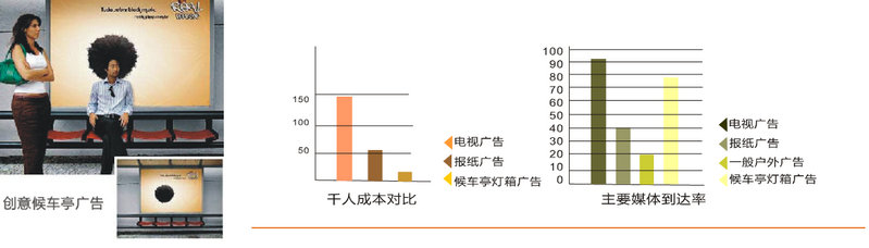 河南省公交候車(chē)亭廣告優(yōu)勢(shì)分析