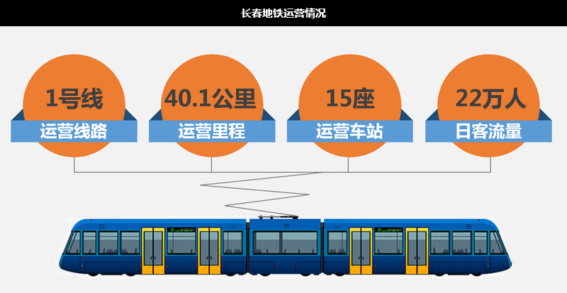 長春地鐵運(yùn)營情況