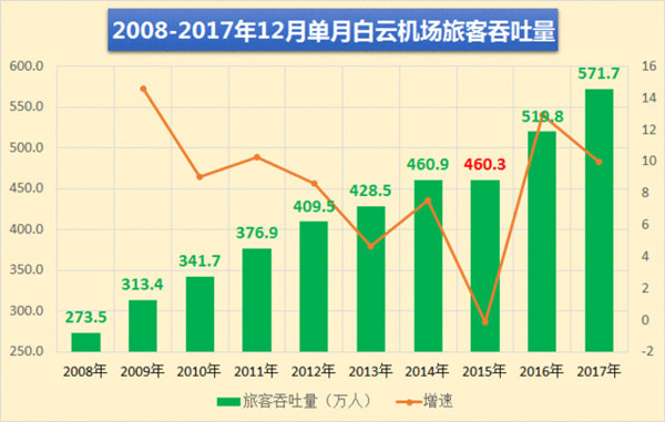 廣州白云機場12月單月旅客吞吐量