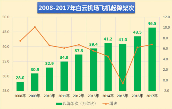 廣州白云機場2008-2017年飛機起降架次