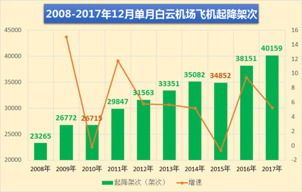 廣州白云機場12月單月飛機起降架次