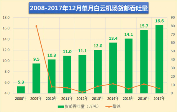 廣州白云機場12月單月貨郵吞吐量