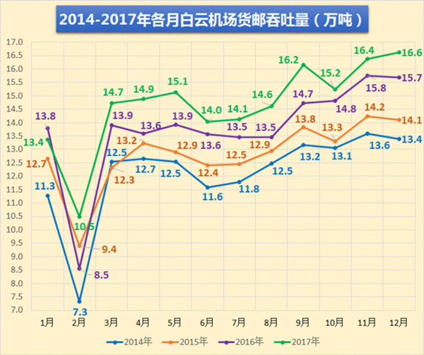 廣州白云機場各月貨郵吞吐量