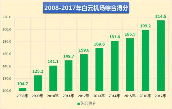 廣州白云機場綜合得分