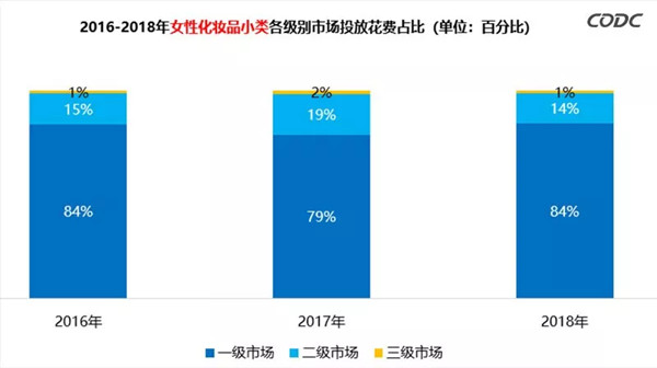 化妝品戶外廣告數(shù)據(jù)