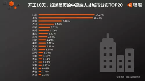 獵聘中高端人才大數(shù)據(jù)表