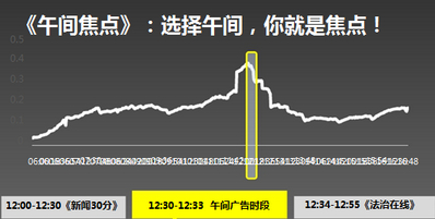 《午間焦點(diǎn)》欄目廣告