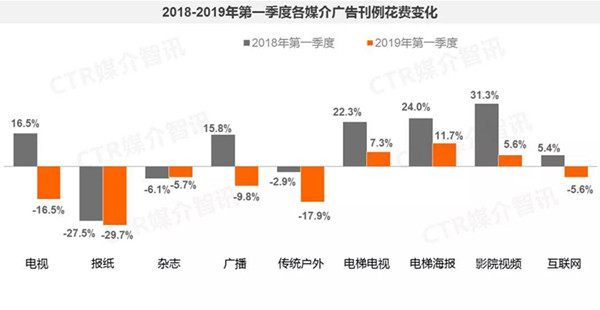 2019年1季度中國(guó)廣告市場(chǎng)