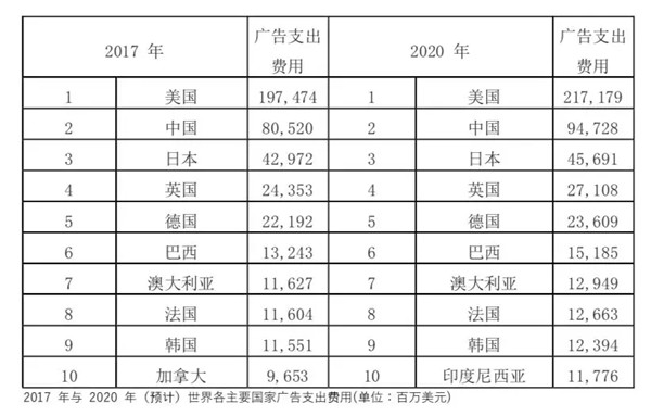 全球廣告市場占比圖