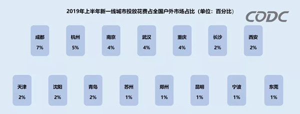 戶外廣告市場(chǎng)占比