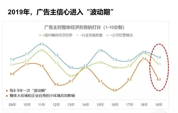 廣告主營(yíng)銷(xiāo)預(yù)算優(yōu)化分配中，戶(hù)外廣告或成投放重點(diǎn)!