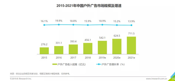 戶外廣告市場規(guī)模