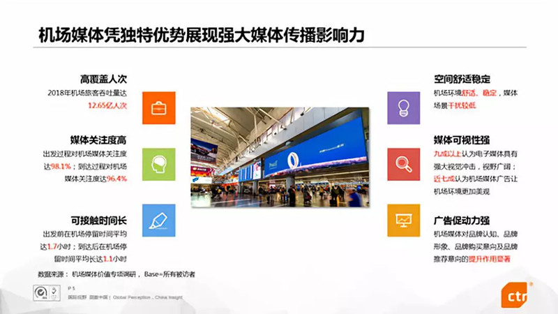 機場場景廣告價值