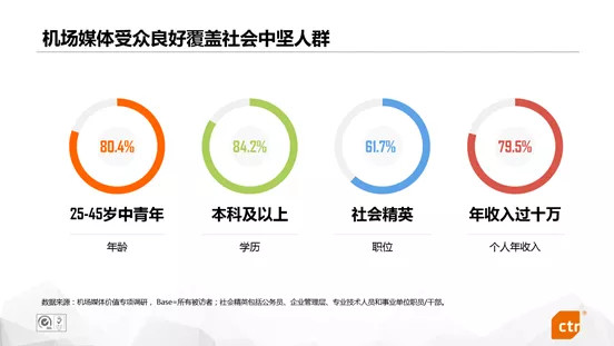 機場場景廣告價值