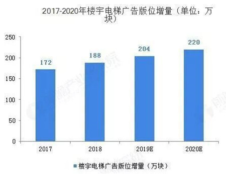 電梯廣告需求和增速圖