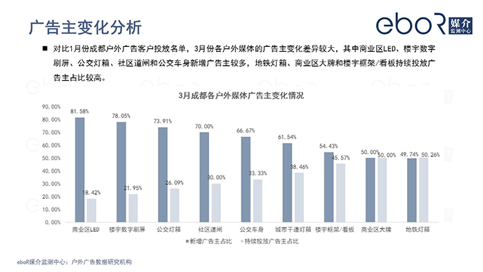 廣告主變化分析