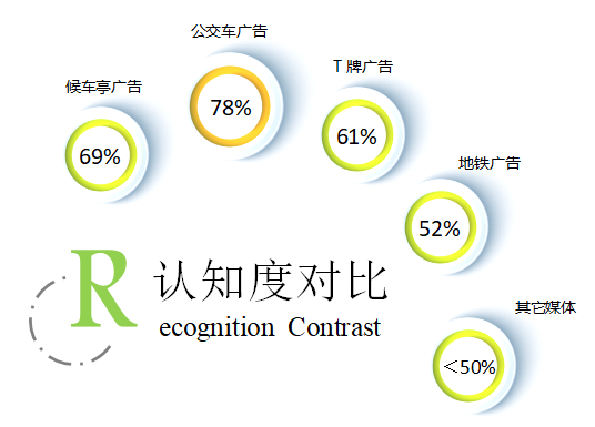 認(rèn)知度對比