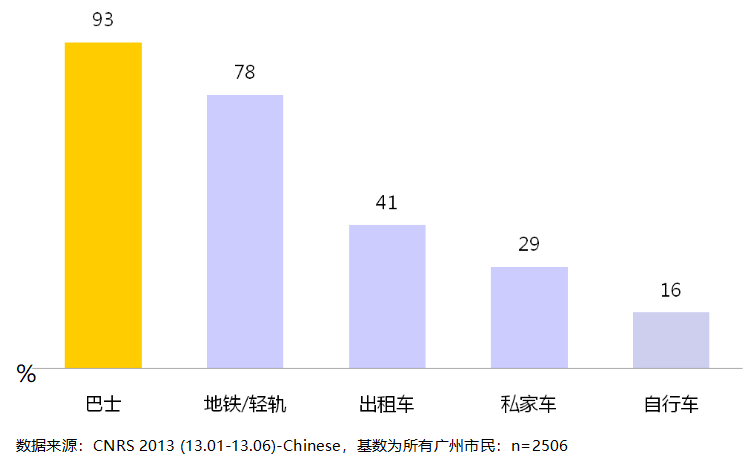 廣州公交廣告為什么值得投放？