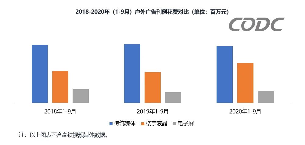 CODC數(shù)據(jù)：戶(hù)外廣告前三季度投放刊例花費(fèi)達(dá)1076億元！