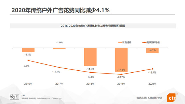 2020年傳統(tǒng)戶外廣告花費(fèi)情況