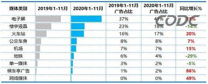 戶外各媒體投放占比及同期對(duì)比