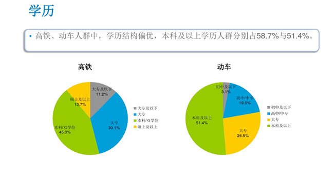 CTR數(shù)據(jù) 乘客學(xué)歷