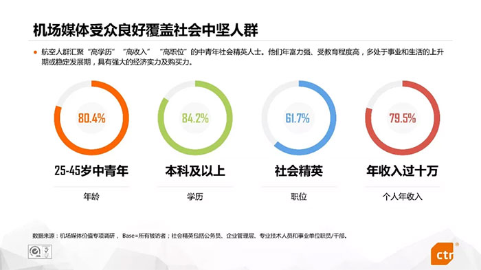 CTR數(shù)據(jù)：人群屬性