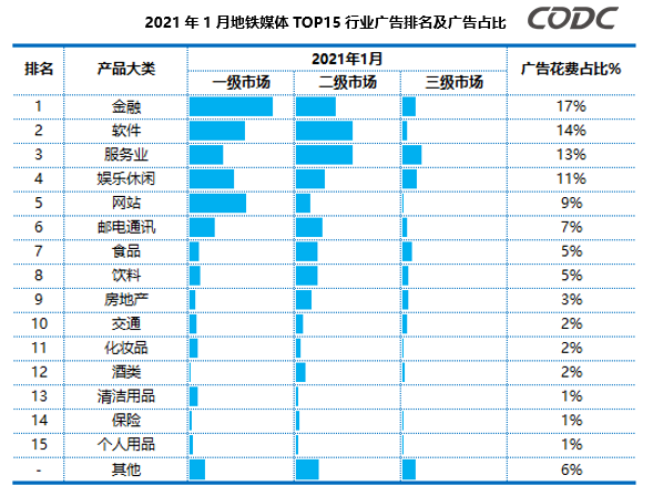 地鐵廣告投放占比數(shù)據(jù)