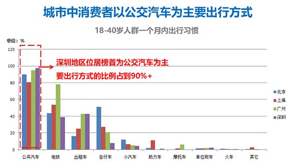 深圳公交乘客數(shù)據(jù)