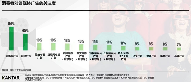 消費(fèi)者對媒體的關(guān)注度數(shù)據(jù)