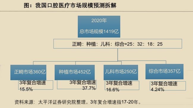 口腔診療市場規(guī)模數(shù)據(jù)圖